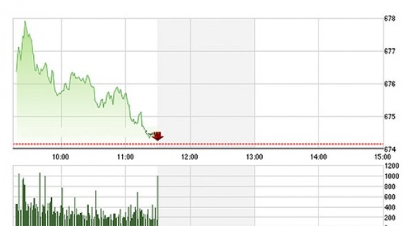 Chứng khoán sáng 8/11: Hạ nhiệt rất nhanh