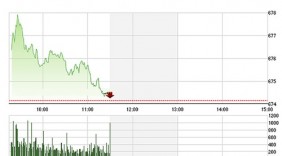 Chứng khoán sáng 8/11: Hạ nhiệt rất nhanh