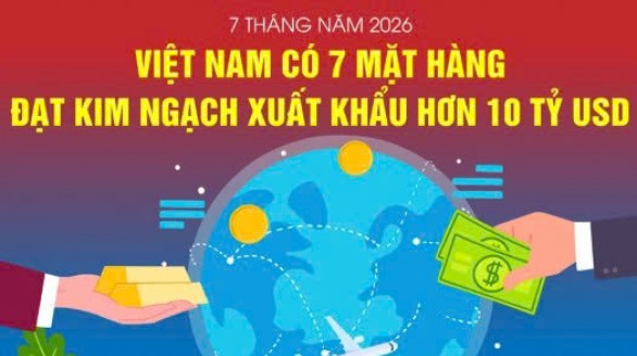 Việt Nam có 7 mặt hàng xuất khẩu trên 10 tỷ USD trong 7 tháng năm 2026
