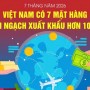 Việt Nam có 7 mặt hàng xuất khẩu trên 10 tỷ USD trong 7 tháng năm 2026